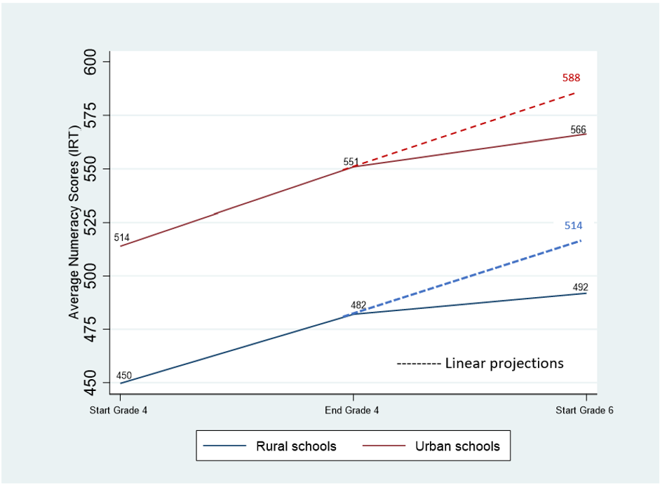 Line graph showing learning gains in Ethiopia between rural and urban schools